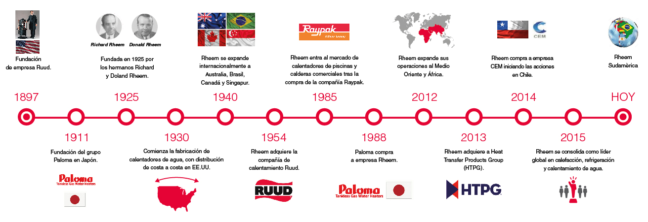 Linea de tiempo desde el 1897 hasta 2018, de la historia y evolución de Rheem Manufacturing Co.